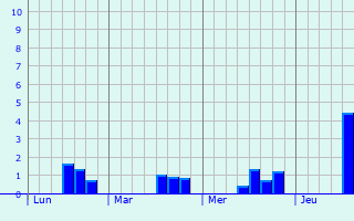 Graphe des précipitations prévues pour West Mersea Graphique des précipitations prévues pour West Mersea