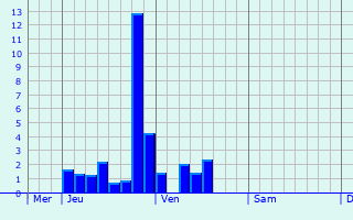 Graphe des précipitations prévues pour Saint-Bois Graphique des précipitations prévues pour Saint-Bois