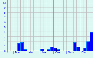 Graphique des précipitations prvues pour Fresnay-en-Retz