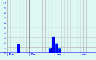 Graphe des précipitations prévues pour Lüdinghausen Graphique des précipitations prévues pour Lüdinghausen