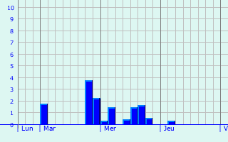 Graphe des précipitations prévues pour Lanton Graphique des précipitations prévues pour Lanton