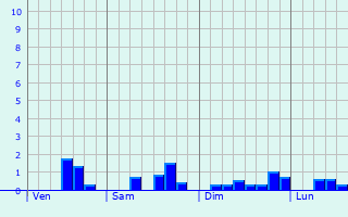 Graphe des précipitations prévues pour Dourlers Graphique des précipitations prévues pour Dourlers