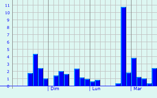 Graphique des précipitations prvues pour Shuangjiang