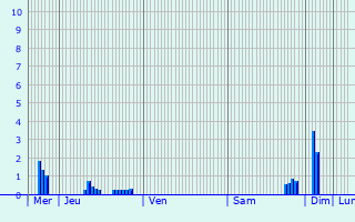 Graphique des précipitations prvues pour Chissey-en-Morvan