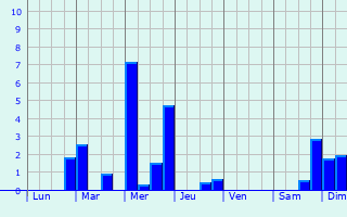 Graphique des précipitations prvues pour Neckargemnd