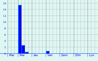 Graphique des précipitations prvues pour Cammarata