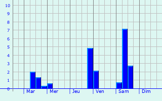 Graphique des précipitations prvues pour Vecvarkava