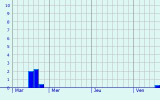Graphe des précipitations prévues pour Houtkerque Graphique des précipitations prévues pour Houtkerque