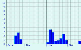 Graphique des précipitations prvues pour Grimbergen