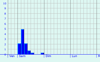 Graphe des précipitations prévues pour Saint-André-le-Puy Graphique des précipitations prévues pour Saint-André-le-Puy