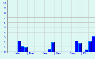 Graphique des précipitations prvues pour La Chevrolire