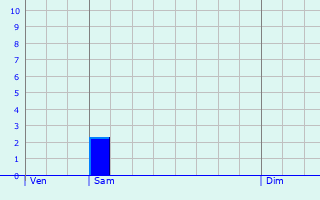 Graphique des précipitations prvues pour Meria