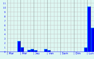 Graphique des précipitations prvues pour Hilsenheim