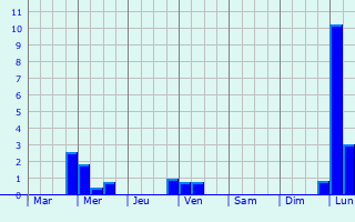 Graphique des précipitations prvues pour Lingolsheim