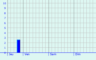 Graphique des précipitations prévues pour Machern