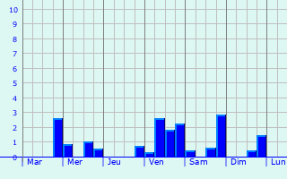 Graphique des précipitations prvues pour Leominster