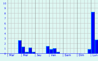 Graphique des précipitations prvues pour Schnersheim
