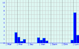 Graphique des précipitations prvues pour Waltenheim-sur-Zorn