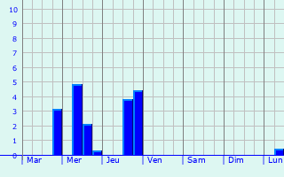 Graphique des précipitations prvues pour Puget-Rostang