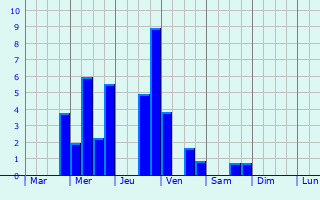 Graphique des précipitations prvues pour Petersaurach