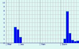 Graphe des précipitations prévues pour Caromb Graphique des précipitations prévues pour Caromb