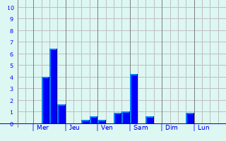 Graphique des précipitations prvues pour Nowy Targ