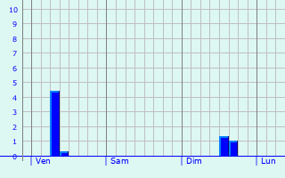 Graphe des précipitations prévues pour La Framboisière Graphique des précipitations prévues pour La Framboisière
