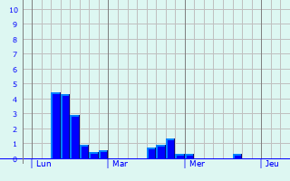 Graphique des précipitations prvues pour Arras-sur-Rhne