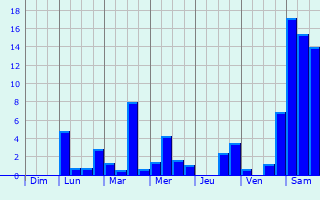 Graphique des précipitations prvues pour Immenstaad am Bodensee