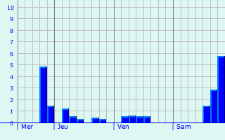 Graphique des précipitations prvues pour Grimbergen