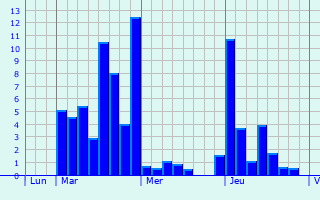 Graphe des précipitations prévues pour Mauressac Graphique des précipitations prévues pour Mauressac