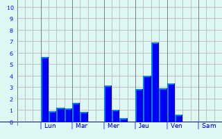 Graphique des précipitations prvues pour Maruim