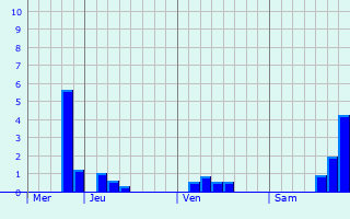 Graphique des précipitations prvues pour Hamme