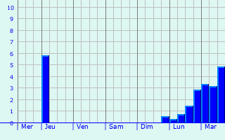 Graphique des précipitations prvues pour Maerne