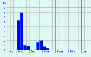 Graphique des précipitations prvues pour Aghione