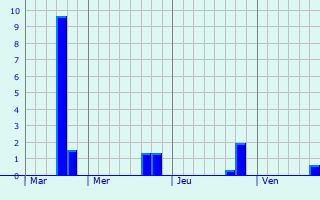 Graphique des précipitations prvues pour Ghatkesar