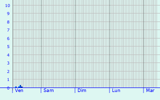 Graphique des précipitations prvues pour Caiuti-Sat