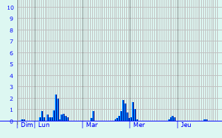 Graphique des précipitations prvues pour Puy-Saint-Pierre