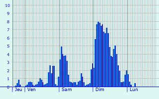 Graphique des précipitations prvues pour Malons-et-Elze