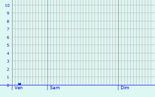 Graphique des précipitations prvues pour Sehnde