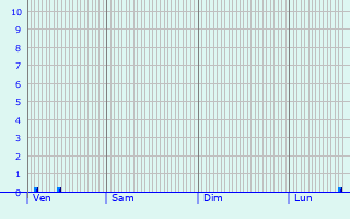 Graphique des précipitations prvues pour Cheminon