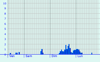 Graphique des précipitations prvues pour Baume-les-Dames