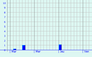 Graphique des précipitations prvues pour Seneffe