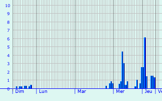 Graphique des précipitations prvues pour Sommette-Eaucourt