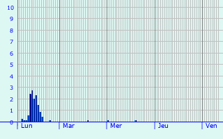 Graphique des précipitations prvues pour Ochey