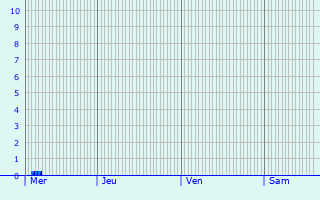 Graphique des précipitations prvues pour Virginy