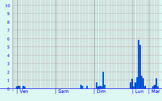 Graphique des précipitations prvues pour Muhlbach-sur-Munster