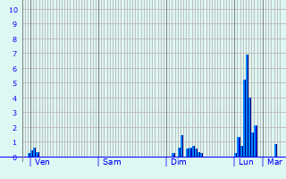 Graphique des précipitations prvues pour Schiltigheim