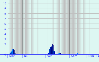 Graphique des précipitations prvues pour Nieuw-Lekkerland