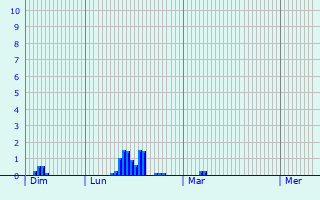 Graphique des précipitations prévues pour Sant Lluís